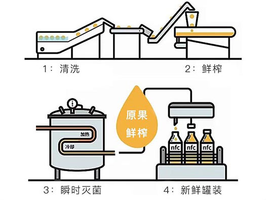 NFC果汁是什么?怎么制作的?